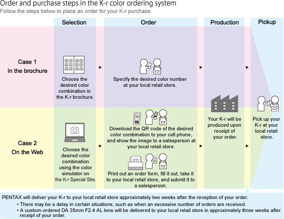 Order and purchase steps in the K-r color ordering system