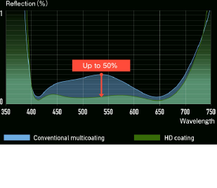 HD coating