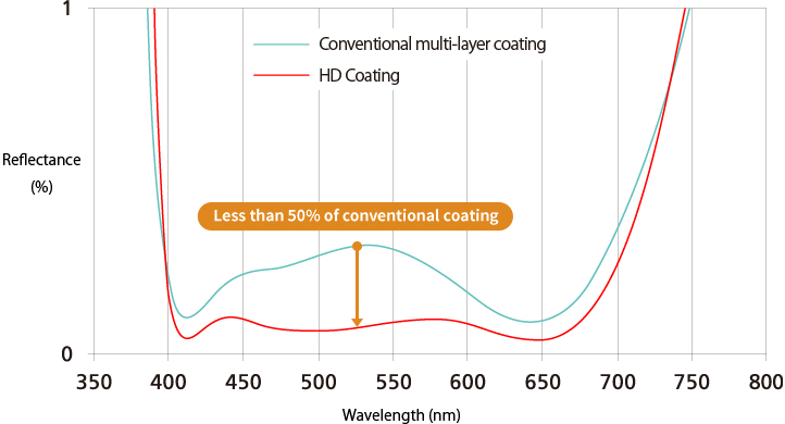 Comparison of the reflectance of multi-layer coatings