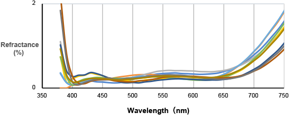 Unevenness of reflectance with conventional multi-layer coatings