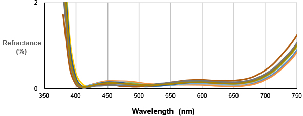 Unevenness in reflectance of HD Coating