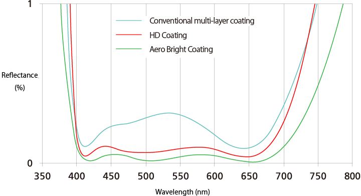 Comparison of reflectance by lens coating