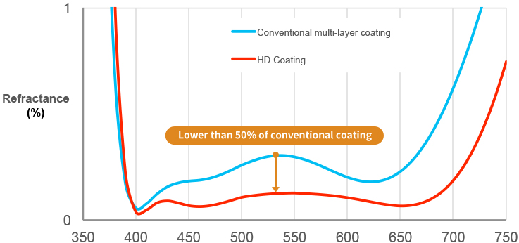 Comparison of reflectance on lens surface of the FA 35mm F2 lens