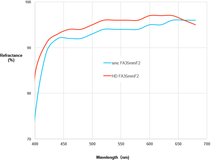 Comparison of transmissivity