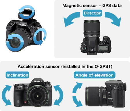 High-precision tracing of celestial bodies by factoring the camera and O-GPS1's alignment into calculation