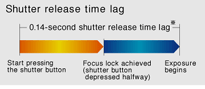 Shutter release time lag