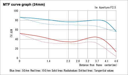 MTF curve graph(24mm)