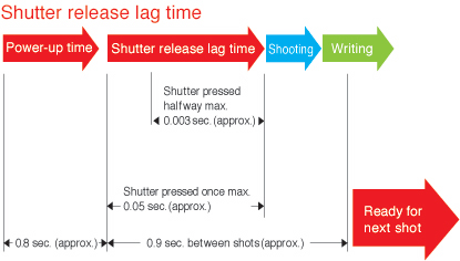 Shutter release time lag