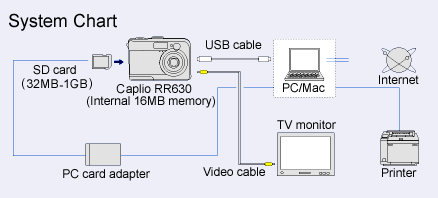 System Chart