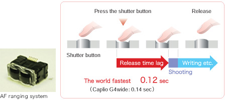 The world fastest 0.12sec