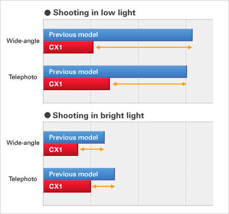 High-speed auto focus (AF) quickly focuses in on the subject