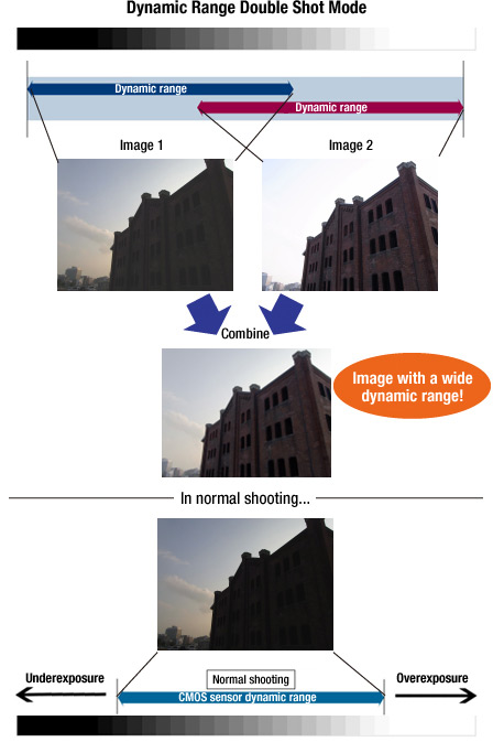 Dynamic Range Double Shot Mode