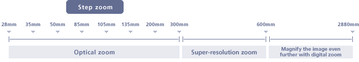 2880-mm ultra-telephoto digital zoom and step zoom