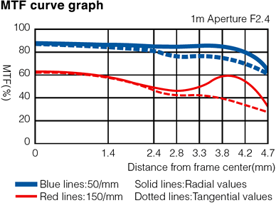 MTF curve graph