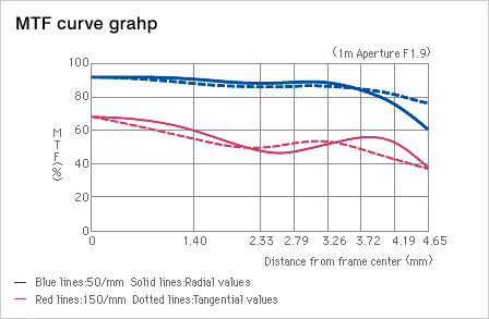 MTF curve grahp