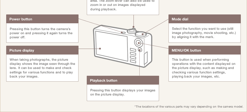 The mechanism of a digital camera / Digital Camera Basic Knowledge / PHOTO  STYLE / Digital Cameras