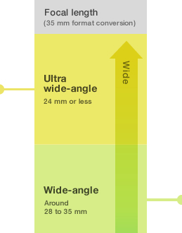 Focal length (35 mm format conversion) Ultra wide-angle 24mm or less Wide-angle Around 28 to 35mm