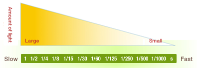 Shutter Speed