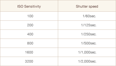 The relationship between ISO Sensitivity and shutter speed when the aperture is fixed to F4 in an environment with the same brightness