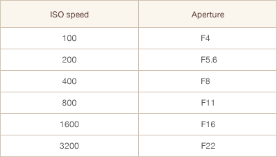 The relationship between ISO Sensitivity and aperture when the shutter speed is fixed to 1/60 second in an environment with the same brightness