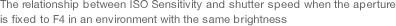 The relationship between ISO Sensitivity and shutter speed when the aperture is fixed to F4 in an environment with the same brightness