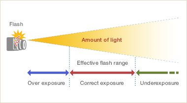 Effective flash range