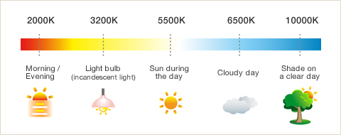 Various types of light and their colors 