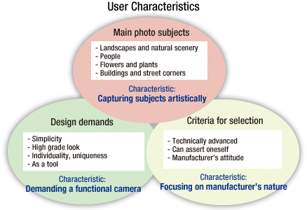 User Characteristics
