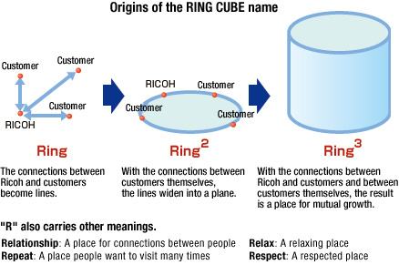 Origins of the RING CUBE name