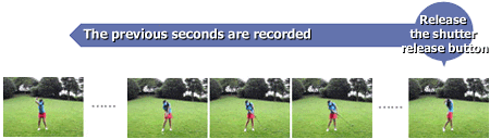 (1)If you release the shutter release button here... (2)The camera records the previous (several) second(s)
