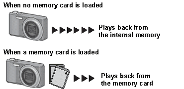 No SD memory card/SD memory card inserted in camera