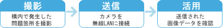 【撮影】構内で発生した問題個所を撮影＞【送信】カメラを無線LANに接続＞【活用】送信された画像データを確認
