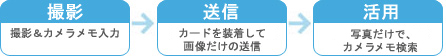 撮影→送信→活用