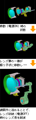 鏡胴外に逃れることで、レンズ収納（電源OFF）時のレンズ長を削減