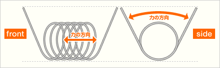 2つの機能を併せ持つバネ