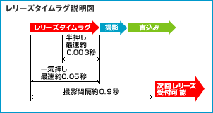 レリーズタイムラグ説明図