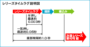 レリーズタイムラグ説明図