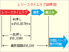 *手ブレ補正、フラッシュともにＯＦＦ時の計測値