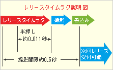 レリーズタイムラグ説明図