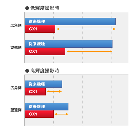 高速オートフォーカス（AF）