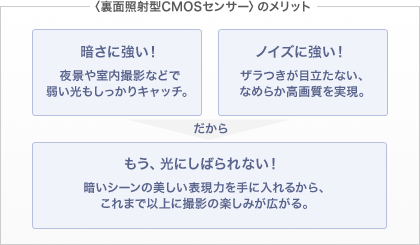 〈裏面照射型CMOSセンサー〉のメリット