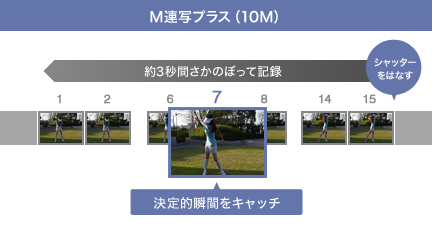 M連写プラス(10M)