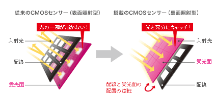 従来のCMOSセンサー（表面照射型）/搭載のCMOSセンサー（裏面照射型）