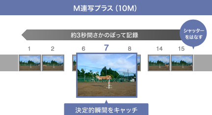 M連写プラス(10M)