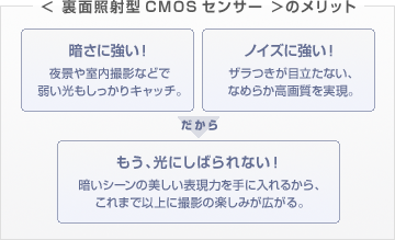 ＜ 裏面照射型CMOSセンサー ＞のメリット