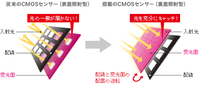 裏面照射型CMOSセンサー