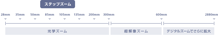 超望遠2880mmデジタルズーム