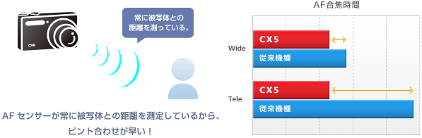 AFセンサーが常に被写体との距離を測定しているから、 ピント合わせが早い！