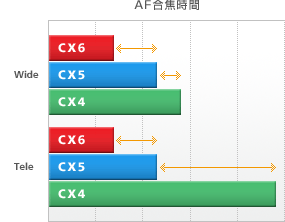 AF合焦時間