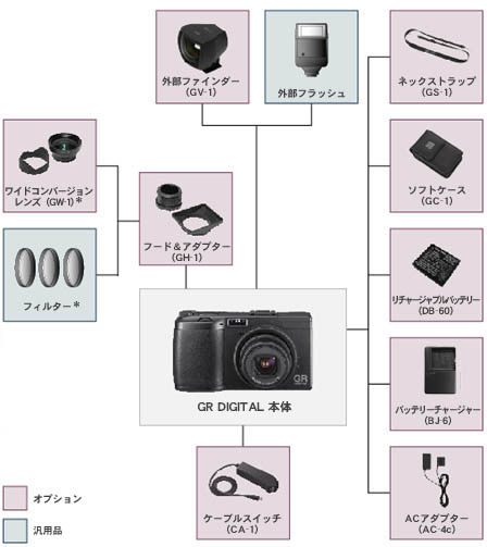 オファー GR 付属オプションあり DIGITAL デジタルカメラ